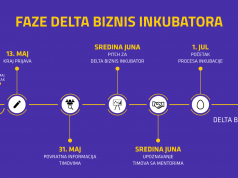 Prijave za program Delta Biznis Inkubator 2019