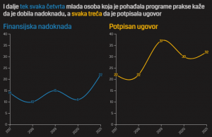 Praktikanti i dalje bez prava – Gde je Zakon o radnoj praksi?